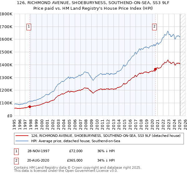 126, RICHMOND AVENUE, SHOEBURYNESS, SOUTHEND-ON-SEA, SS3 9LF: Price paid vs HM Land Registry's House Price Index