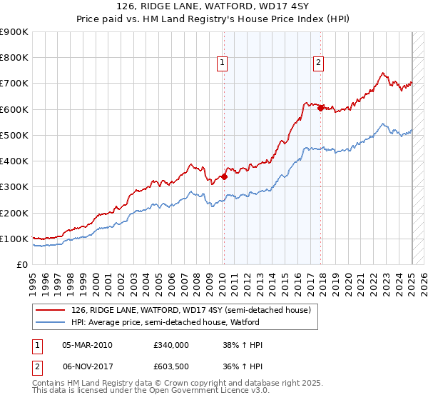 126, RIDGE LANE, WATFORD, WD17 4SY: Price paid vs HM Land Registry's House Price Index