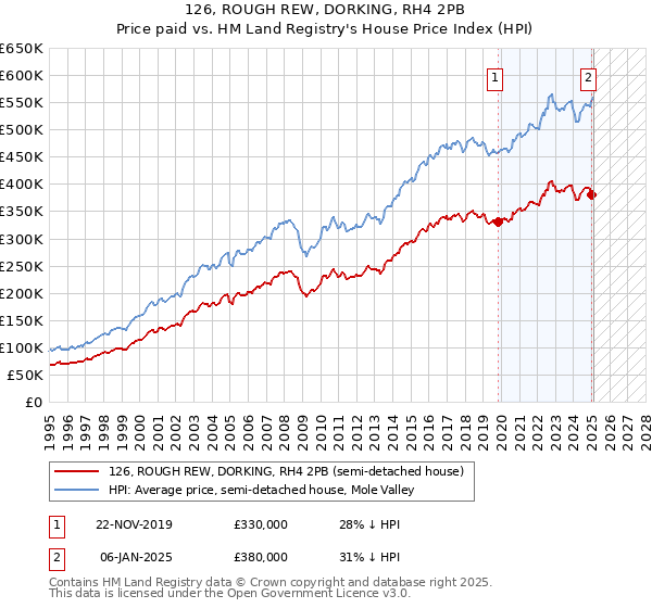 126, ROUGH REW, DORKING, RH4 2PB: Price paid vs HM Land Registry's House Price Index