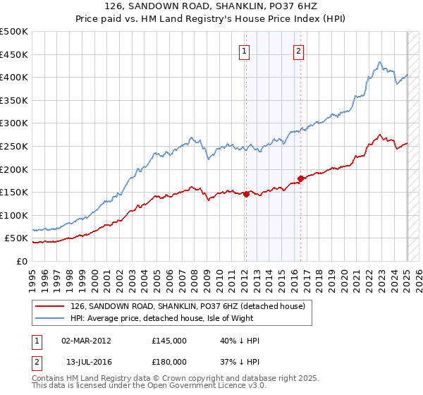 126, SANDOWN ROAD, SHANKLIN, PO37 6HZ: Price paid vs HM Land Registry's House Price Index