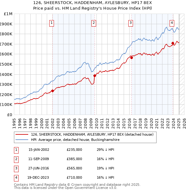 126, SHEERSTOCK, HADDENHAM, AYLESBURY, HP17 8EX: Price paid vs HM Land Registry's House Price Index