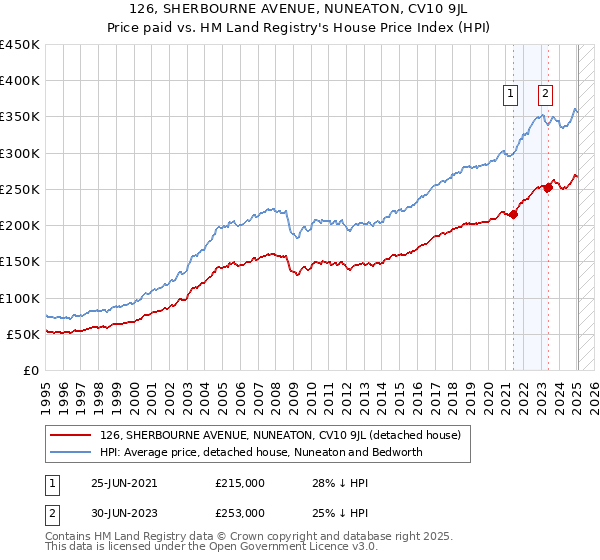 126, SHERBOURNE AVENUE, NUNEATON, CV10 9JL: Price paid vs HM Land Registry's House Price Index