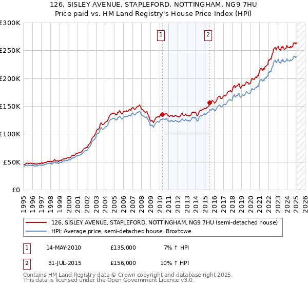 126, SISLEY AVENUE, STAPLEFORD, NOTTINGHAM, NG9 7HU: Price paid vs HM Land Registry's House Price Index