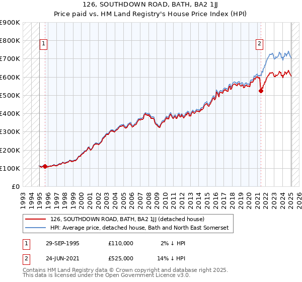 126, SOUTHDOWN ROAD, BATH, BA2 1JJ: Price paid vs HM Land Registry's House Price Index