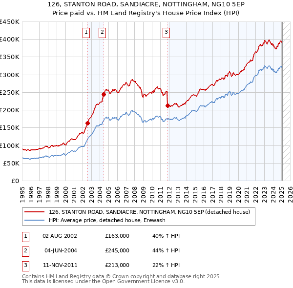 126, STANTON ROAD, SANDIACRE, NOTTINGHAM, NG10 5EP: Price paid vs HM Land Registry's House Price Index