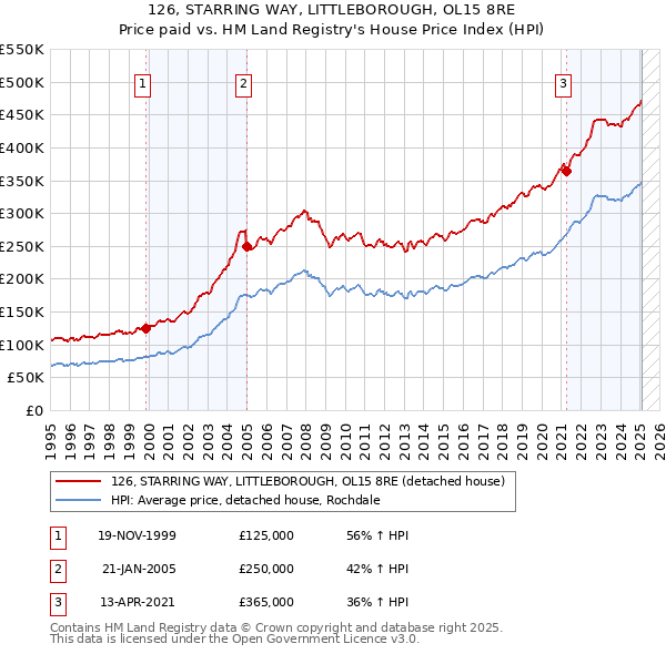 126, STARRING WAY, LITTLEBOROUGH, OL15 8RE: Price paid vs HM Land Registry's House Price Index