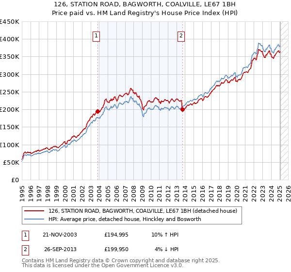 126, STATION ROAD, BAGWORTH, COALVILLE, LE67 1BH: Price paid vs HM Land Registry's House Price Index