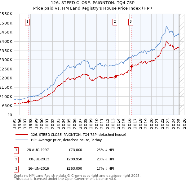 126, STEED CLOSE, PAIGNTON, TQ4 7SP: Price paid vs HM Land Registry's House Price Index