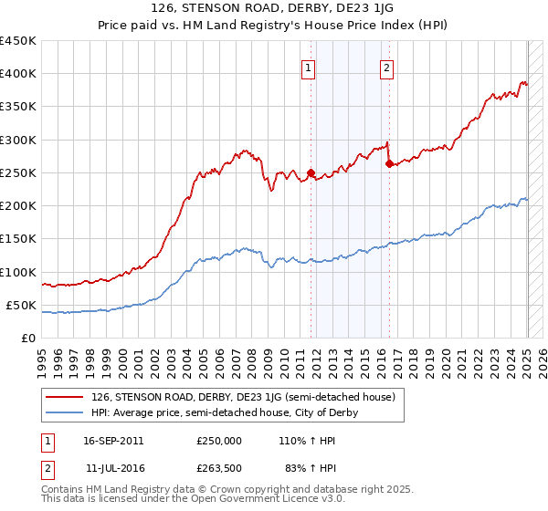 126, STENSON ROAD, DERBY, DE23 1JG: Price paid vs HM Land Registry's House Price Index