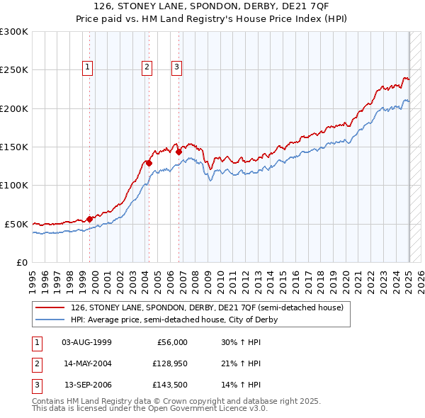 126, STONEY LANE, SPONDON, DERBY, DE21 7QF: Price paid vs HM Land Registry's House Price Index