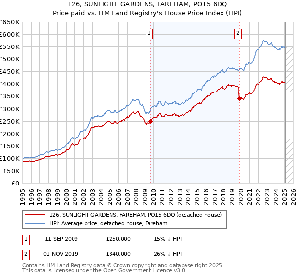 126, SUNLIGHT GARDENS, FAREHAM, PO15 6DQ: Price paid vs HM Land Registry's House Price Index