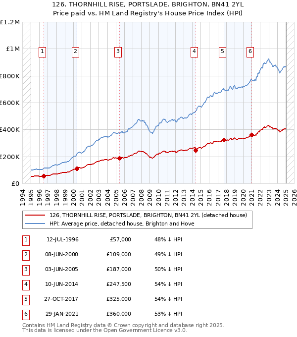 126, THORNHILL RISE, PORTSLADE, BRIGHTON, BN41 2YL: Price paid vs HM Land Registry's House Price Index