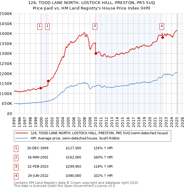 126, TODD LANE NORTH, LOSTOCK HALL, PRESTON, PR5 5UQ: Price paid vs HM Land Registry's House Price Index