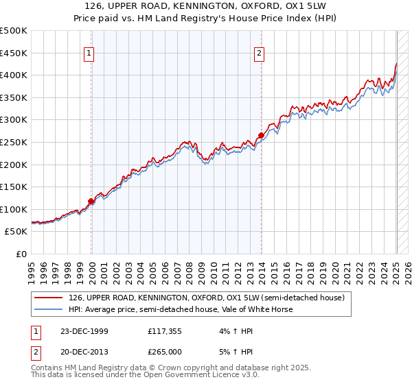 126, UPPER ROAD, KENNINGTON, OXFORD, OX1 5LW: Price paid vs HM Land Registry's House Price Index
