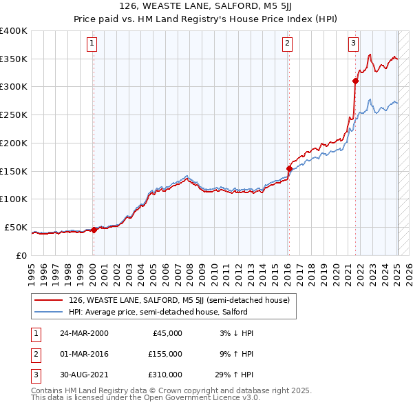 126, WEASTE LANE, SALFORD, M5 5JJ: Price paid vs HM Land Registry's House Price Index