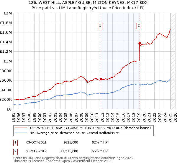 126, WEST HILL, ASPLEY GUISE, MILTON KEYNES, MK17 8DX: Price paid vs HM Land Registry's House Price Index