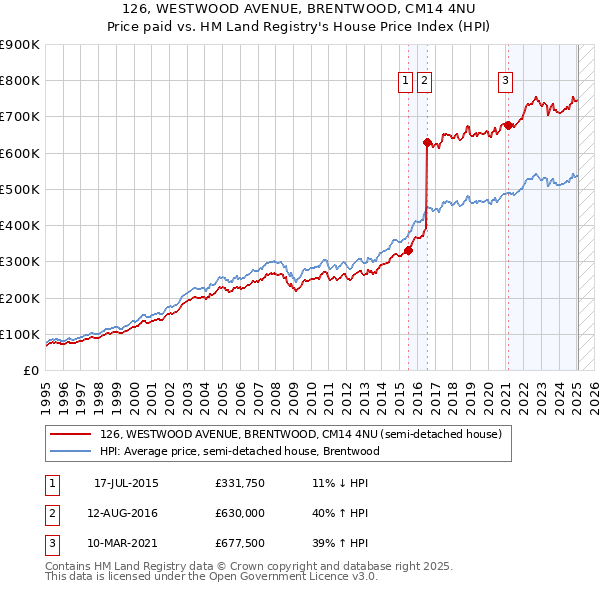 126, WESTWOOD AVENUE, BRENTWOOD, CM14 4NU: Price paid vs HM Land Registry's House Price Index