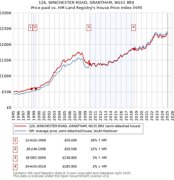 126, WINCHESTER ROAD, GRANTHAM, NG31 8RX: Price paid vs HM Land Registry's House Price Index