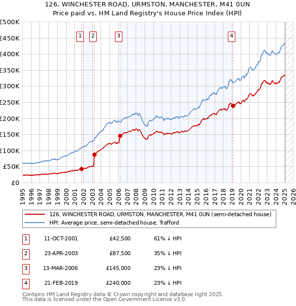 126, WINCHESTER ROAD, URMSTON, MANCHESTER, M41 0UN: Price paid vs HM Land Registry's House Price Index