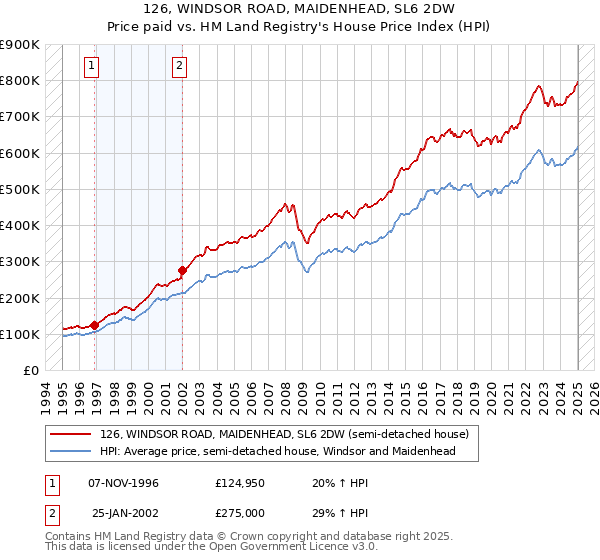 126, WINDSOR ROAD, MAIDENHEAD, SL6 2DW: Price paid vs HM Land Registry's House Price Index