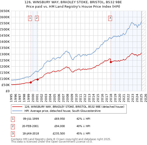 126, WINSBURY WAY, BRADLEY STOKE, BRISTOL, BS32 9BE: Price paid vs HM Land Registry's House Price Index
