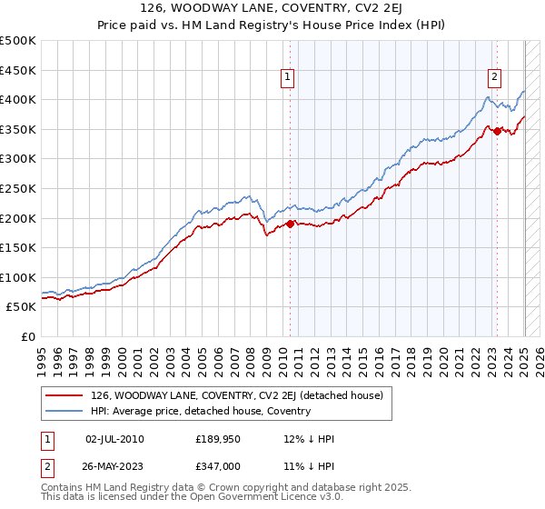 126, WOODWAY LANE, COVENTRY, CV2 2EJ: Price paid vs HM Land Registry's House Price Index
