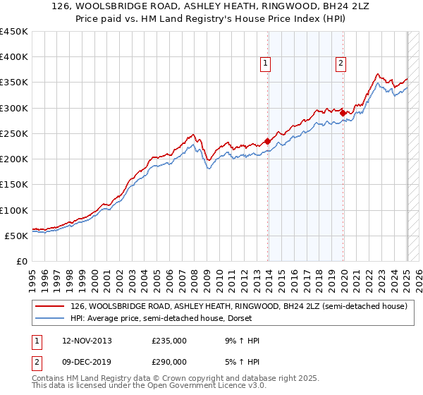 126, WOOLSBRIDGE ROAD, ASHLEY HEATH, RINGWOOD, BH24 2LZ: Price paid vs HM Land Registry's House Price Index