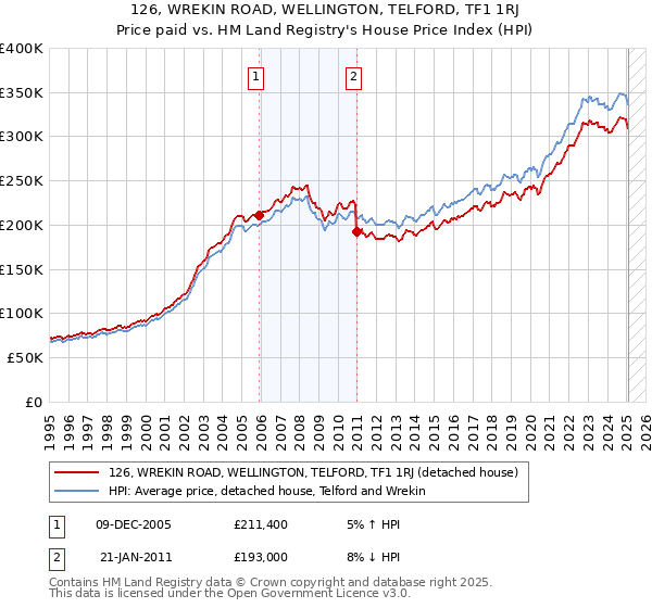 126, WREKIN ROAD, WELLINGTON, TELFORD, TF1 1RJ: Price paid vs HM Land Registry's House Price Index