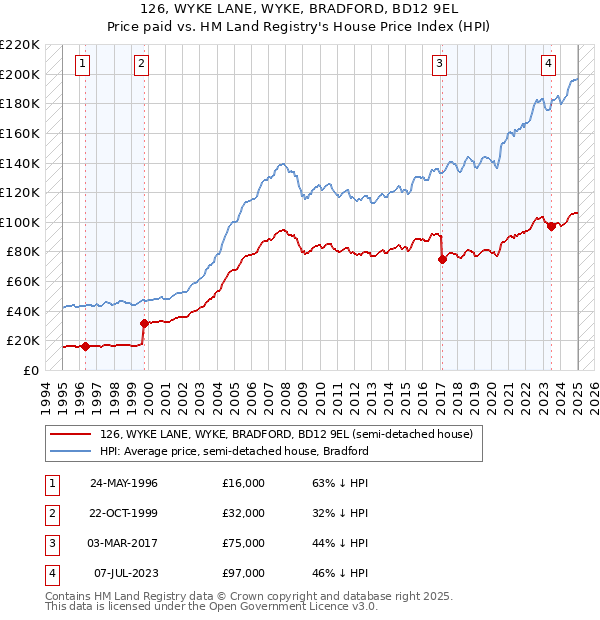 126, WYKE LANE, WYKE, BRADFORD, BD12 9EL: Price paid vs HM Land Registry's House Price Index
