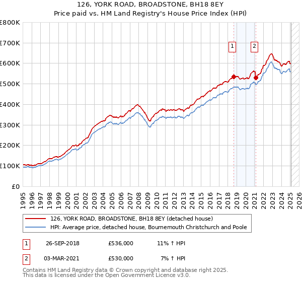 126, YORK ROAD, BROADSTONE, BH18 8EY: Price paid vs HM Land Registry's House Price Index
