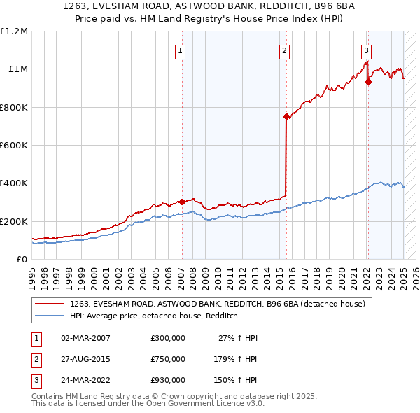 1263, EVESHAM ROAD, ASTWOOD BANK, REDDITCH, B96 6BA: Price paid vs HM Land Registry's House Price Index
