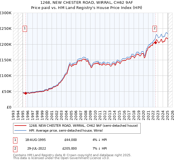 1268, NEW CHESTER ROAD, WIRRAL, CH62 9AF: Price paid vs HM Land Registry's House Price Index