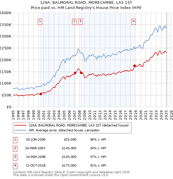 126A, BALMORAL ROAD, MORECAMBE, LA3 1ST: Price paid vs HM Land Registry's House Price Index