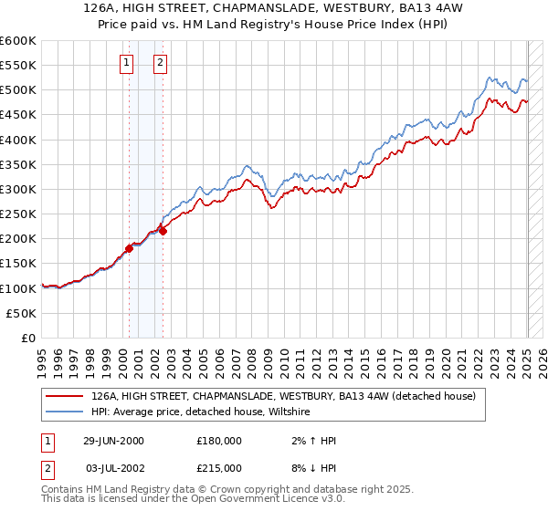 126A, HIGH STREET, CHAPMANSLADE, WESTBURY, BA13 4AW: Price paid vs HM Land Registry's House Price Index