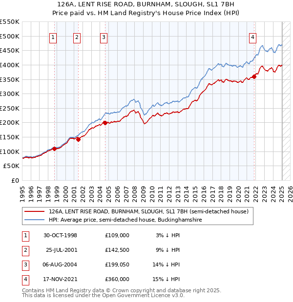 126A, LENT RISE ROAD, BURNHAM, SLOUGH, SL1 7BH: Price paid vs HM Land Registry's House Price Index