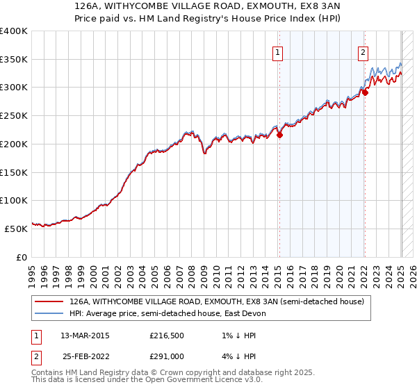 126A, WITHYCOMBE VILLAGE ROAD, EXMOUTH, EX8 3AN: Price paid vs HM Land Registry's House Price Index