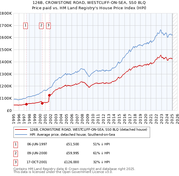126B, CROWSTONE ROAD, WESTCLIFF-ON-SEA, SS0 8LQ: Price paid vs HM Land Registry's House Price Index