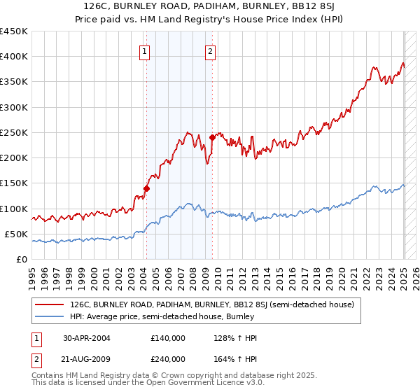 126C, BURNLEY ROAD, PADIHAM, BURNLEY, BB12 8SJ: Price paid vs HM Land Registry's House Price Index