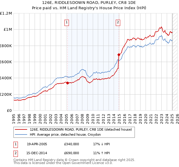 126E, RIDDLESDOWN ROAD, PURLEY, CR8 1DE: Price paid vs HM Land Registry's House Price Index