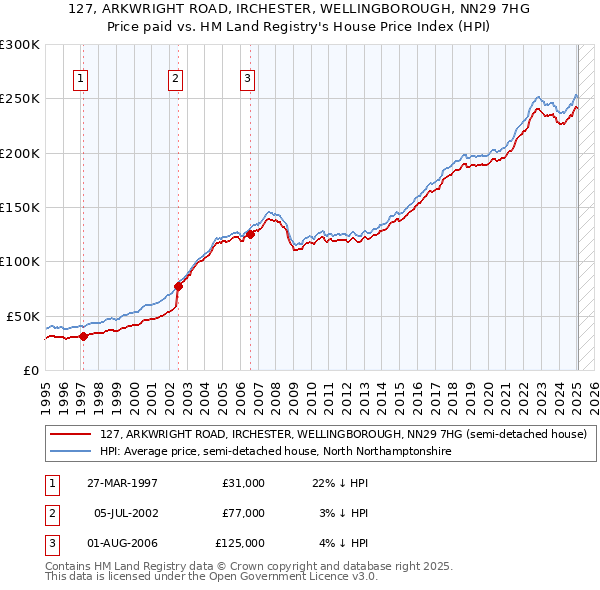 127, ARKWRIGHT ROAD, IRCHESTER, WELLINGBOROUGH, NN29 7HG: Price paid vs HM Land Registry's House Price Index