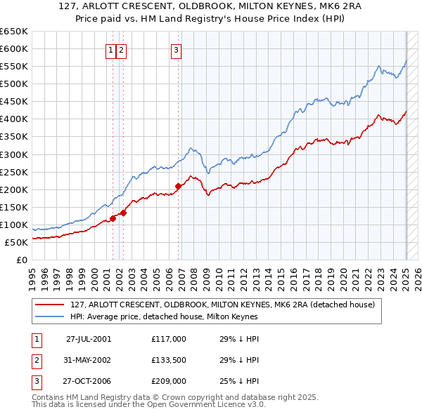 127, ARLOTT CRESCENT, OLDBROOK, MILTON KEYNES, MK6 2RA: Price paid vs HM Land Registry's House Price Index