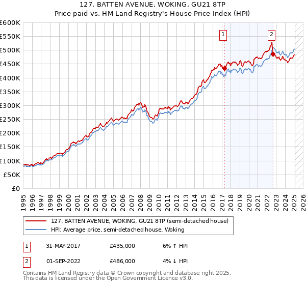 127, BATTEN AVENUE, WOKING, GU21 8TP: Price paid vs HM Land Registry's House Price Index