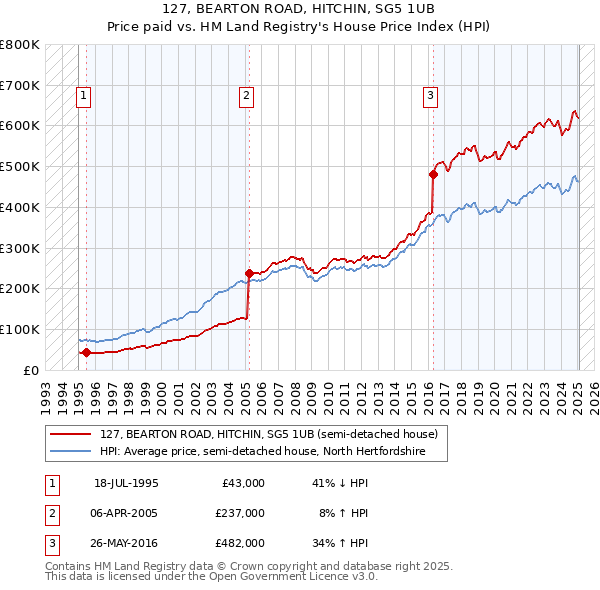 127, BEARTON ROAD, HITCHIN, SG5 1UB: Price paid vs HM Land Registry's House Price Index