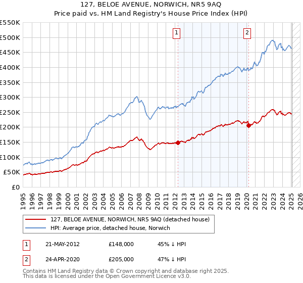 127, BELOE AVENUE, NORWICH, NR5 9AQ: Price paid vs HM Land Registry's House Price Index