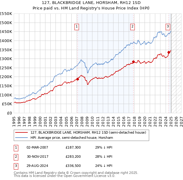 127, BLACKBRIDGE LANE, HORSHAM, RH12 1SD: Price paid vs HM Land Registry's House Price Index