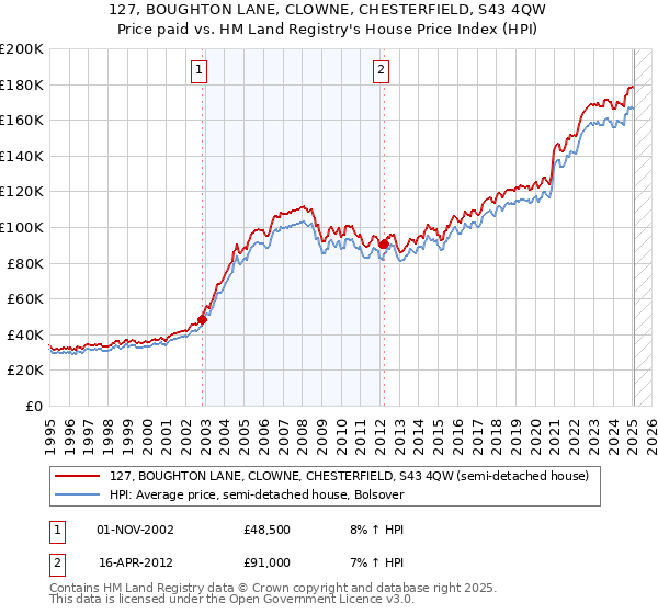 127, BOUGHTON LANE, CLOWNE, CHESTERFIELD, S43 4QW: Price paid vs HM Land Registry's House Price Index