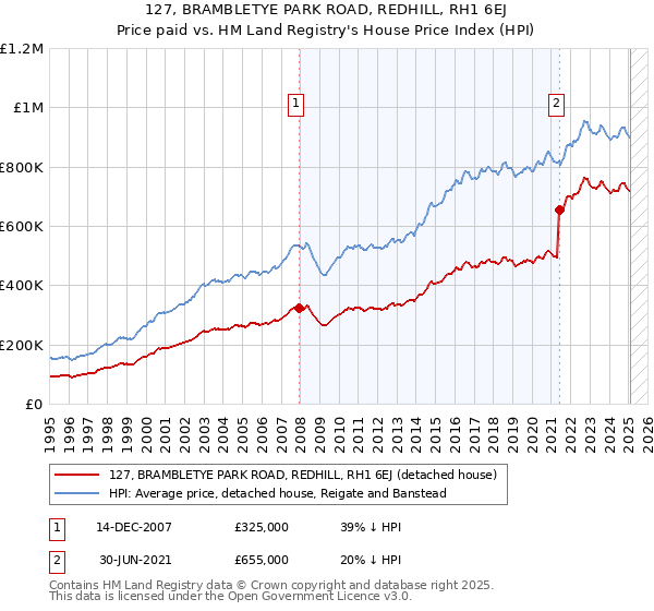 127, BRAMBLETYE PARK ROAD, REDHILL, RH1 6EJ: Price paid vs HM Land Registry's House Price Index