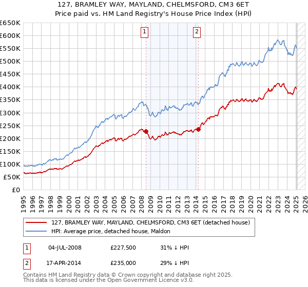 127, BRAMLEY WAY, MAYLAND, CHELMSFORD, CM3 6ET: Price paid vs HM Land Registry's House Price Index