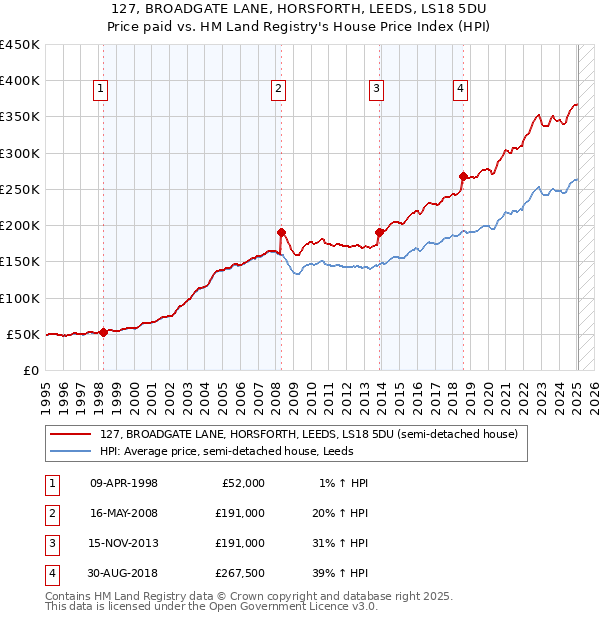 127, BROADGATE LANE, HORSFORTH, LEEDS, LS18 5DU: Price paid vs HM Land Registry's House Price Index