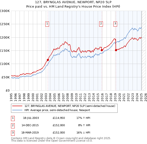 127, BRYNGLAS AVENUE, NEWPORT, NP20 5LP: Price paid vs HM Land Registry's House Price Index